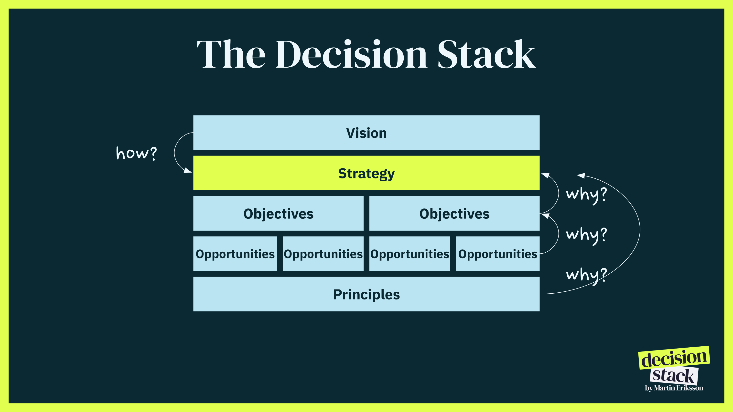 Strategy is the critical connection between vision/mission and your daily work