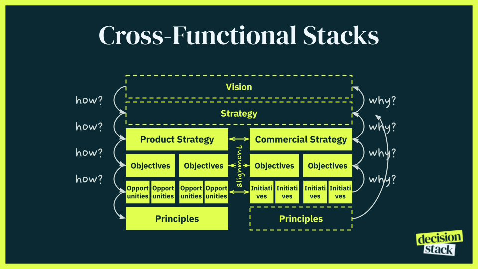 Product direction meets revenue: Functional alignment for winning together